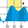 Blake Island tide chart for Wednesday, October 4, 2023