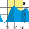 Blake Island tide chart for Thursday, October 5, 2023