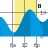 Blake Island tide chart for Sunday, October 8, 2023