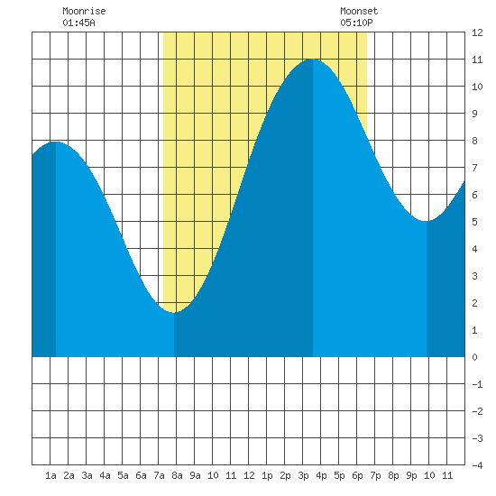 Blake Island tide chart for Monday, October 9, 2023
