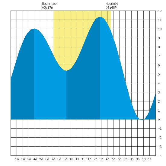 Blake Island tide chart for Saturday, November 11, 2023