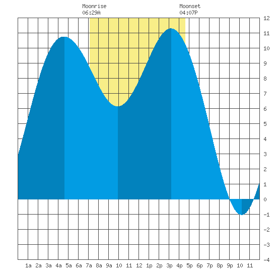 Blake Island tide chart for Sunday, November 12, 2023
