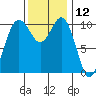 Blake Island tide chart for Sunday, November 12, 2023