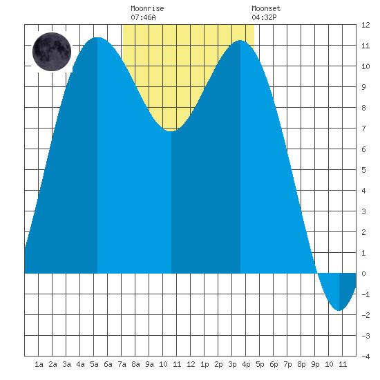 Blake Island tide chart for Monday, November 13, 2023