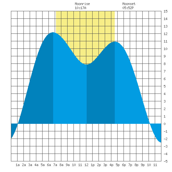 Blake Island tide chart for Wednesday, November 15, 2023
