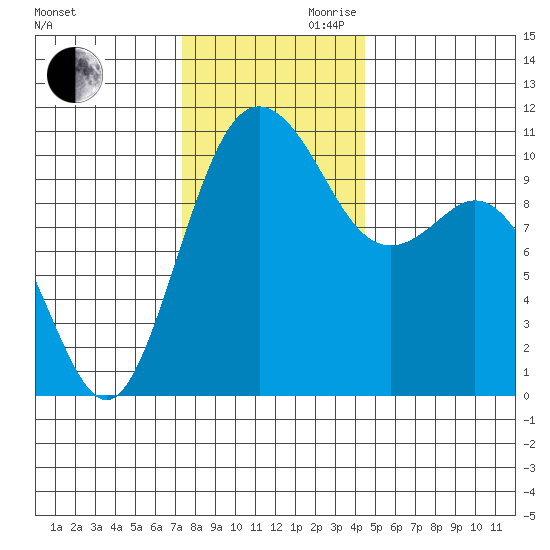 Blake Island tide chart for Monday, November 20, 2023