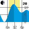 Blake Island tide chart for Monday, November 20, 2023