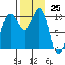 Blake Island tide chart for Saturday, November 25, 2023