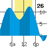 Blake Island tide chart for Sunday, November 26, 2023