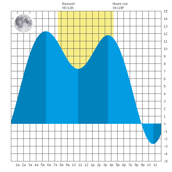 Blake Island tide chart for Monday, November 27, 2023