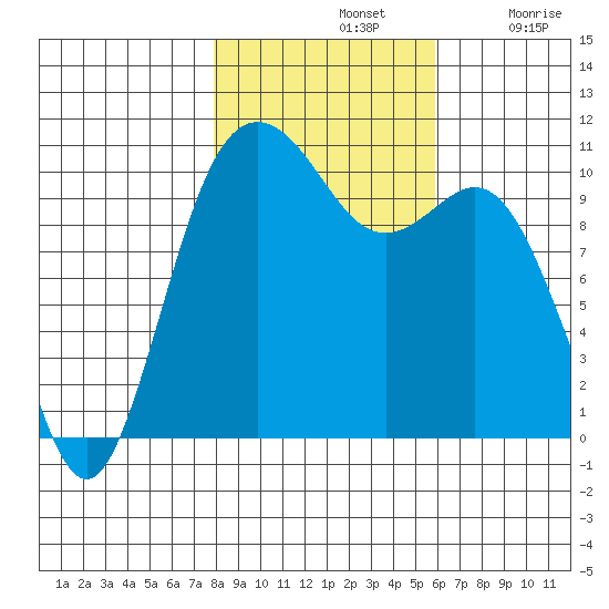 Blake Island tide chart for Thursday, November 2, 2023