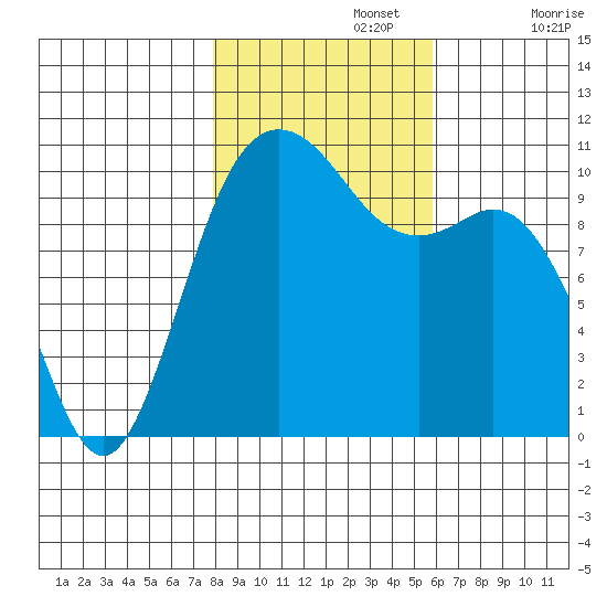 Blake Island tide chart for Friday, November 3, 2023