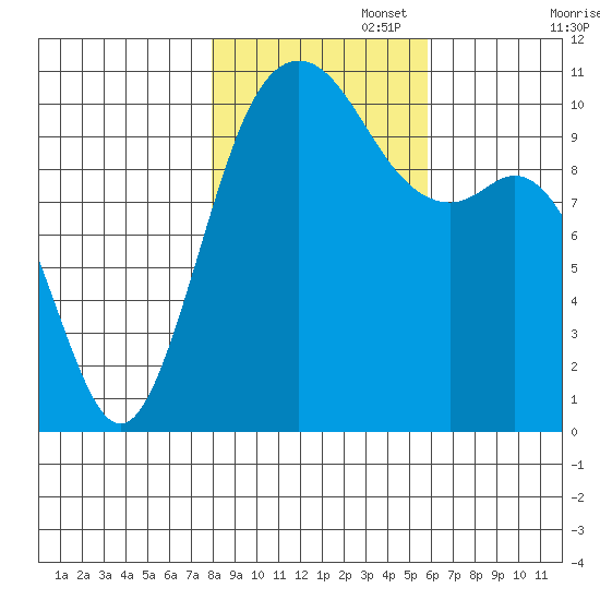 Blake Island tide chart for Saturday, November 4, 2023