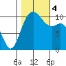 Blake Island tide chart for Saturday, November 4, 2023