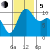 Blake Island tide chart for Sunday, November 5, 2023