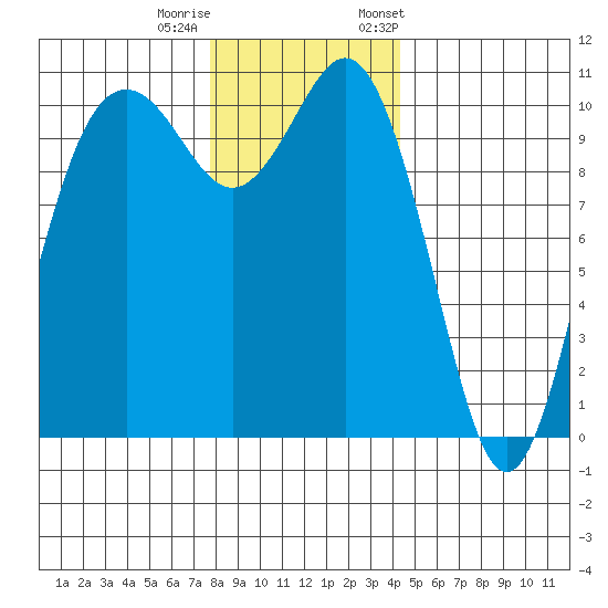 Blake Island tide chart for Sunday, December 10, 2023
