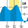 Blake Island tide chart for Sunday, December 10, 2023