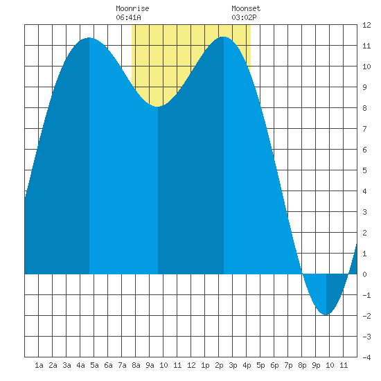 Blake Island tide chart for Monday, December 11, 2023