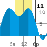 Blake Island tide chart for Monday, December 11, 2023