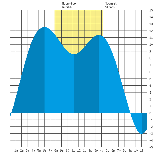Blake Island tide chart for Wednesday, December 13, 2023