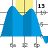 Blake Island tide chart for Wednesday, December 13, 2023