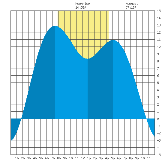 Blake Island tide chart for Friday, December 15, 2023
