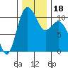 Blake Island tide chart for Monday, December 18, 2023