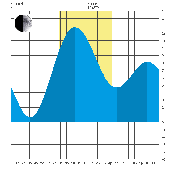 Blake Island tide chart for Tuesday, December 19, 2023