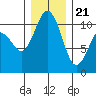 Blake Island tide chart for Thursday, December 21, 2023