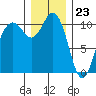 Blake Island tide chart for Saturday, December 23, 2023