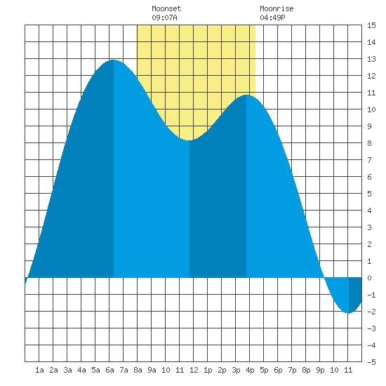 Blake Island tide chart for Wednesday, December 27, 2023