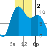 Blake Island tide chart for Saturday, December 2, 2023