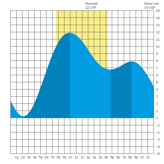 Blake Island tide chart for Sunday, December 3, 2023
