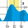 Blake Island tide chart for Sunday, December 3, 2023