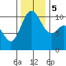 Blake Island tide chart for Tuesday, December 5, 2023