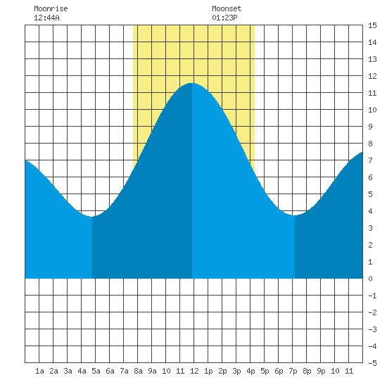 Blake Island tide chart for Wednesday, December 6, 2023