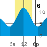 Blake Island tide chart for Wednesday, December 6, 2023