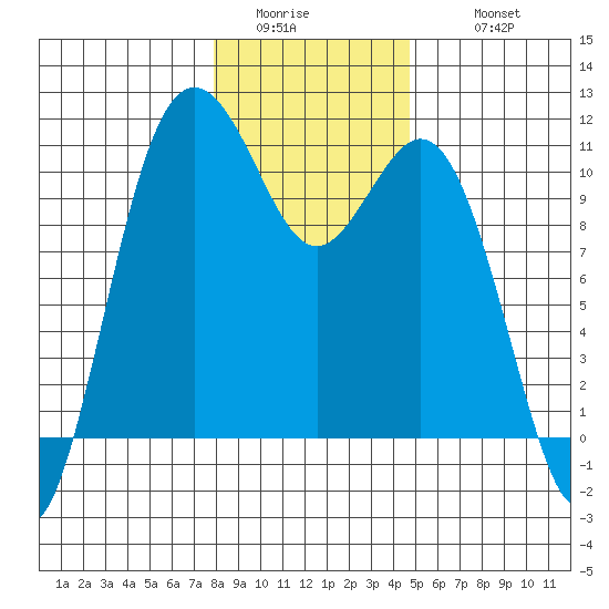Blake Island tide chart for Saturday, January 13, 2024