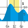 Blake Island tide chart for Monday, January 1, 2024