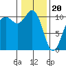 Blake Island tide chart for Saturday, January 20, 2024