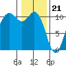 Blake Island tide chart for Sunday, January 21, 2024