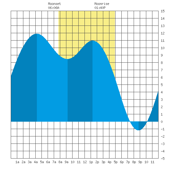 Blake Island tide chart for Monday, January 22, 2024