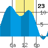 Blake Island tide chart for Tuesday, January 23, 2024