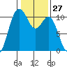 Blake Island tide chart for Saturday, January 27, 2024