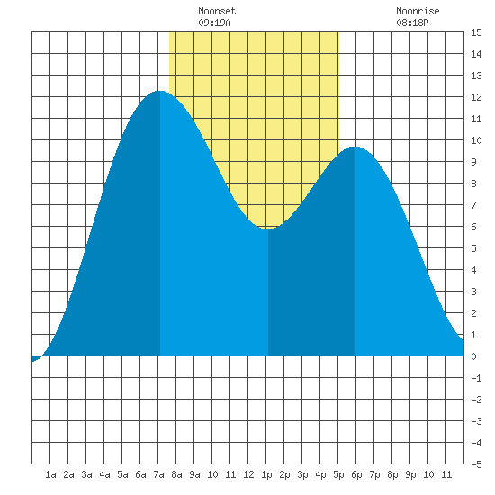 Blake Island tide chart for Sunday, January 28, 2024