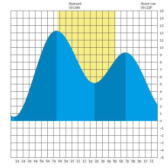 Blake Island tide chart for Monday, January 29, 2024
