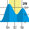Blake Island tide chart for Monday, January 29, 2024
