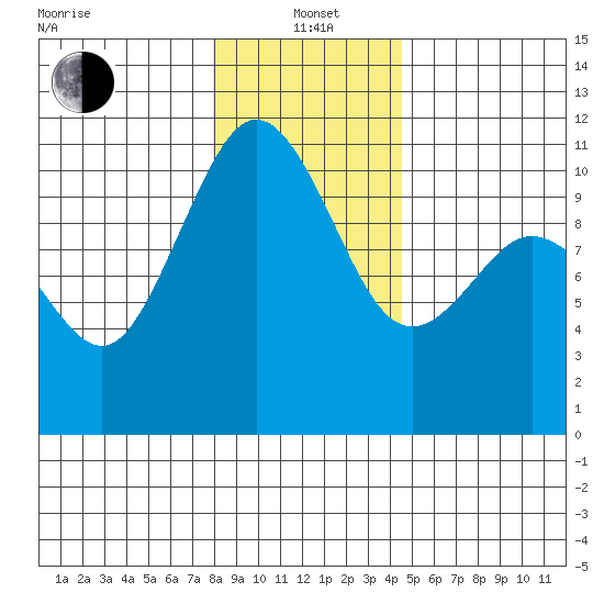 Blake Island tide chart for Wednesday, January 3, 2024