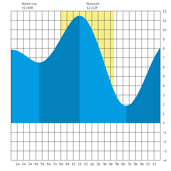 Blake Island tide chart for Friday, January 5, 2024