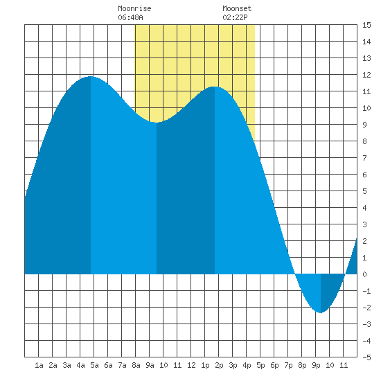 Blake Island tide chart for Tuesday, January 9, 2024